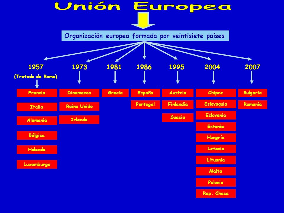 Unión Europea Organización europea formada por veintisiete países 1957
