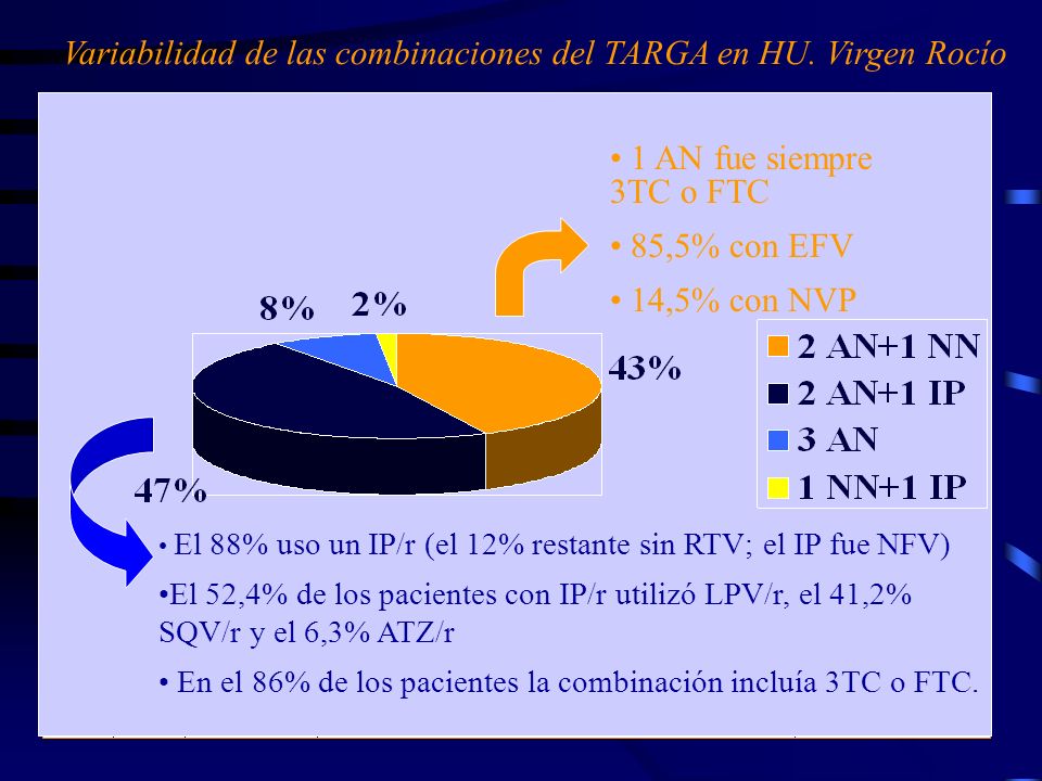 Variabilidad de las combinaciones del TARGA en HU. Virgen Rocío