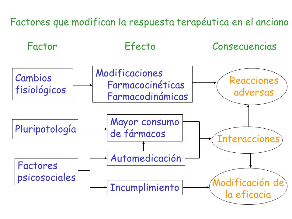 Factores que modifican la respuesta terapéutica en el anciano