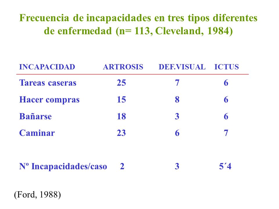 Frecuencia de incapacidades en tres tipos diferentes de enfermedad (n= 113, Cleveland, 1984)