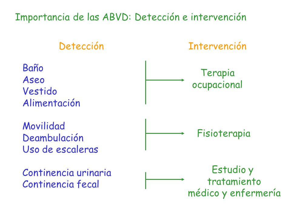 Importancia de las ABVD: Detección e intervención