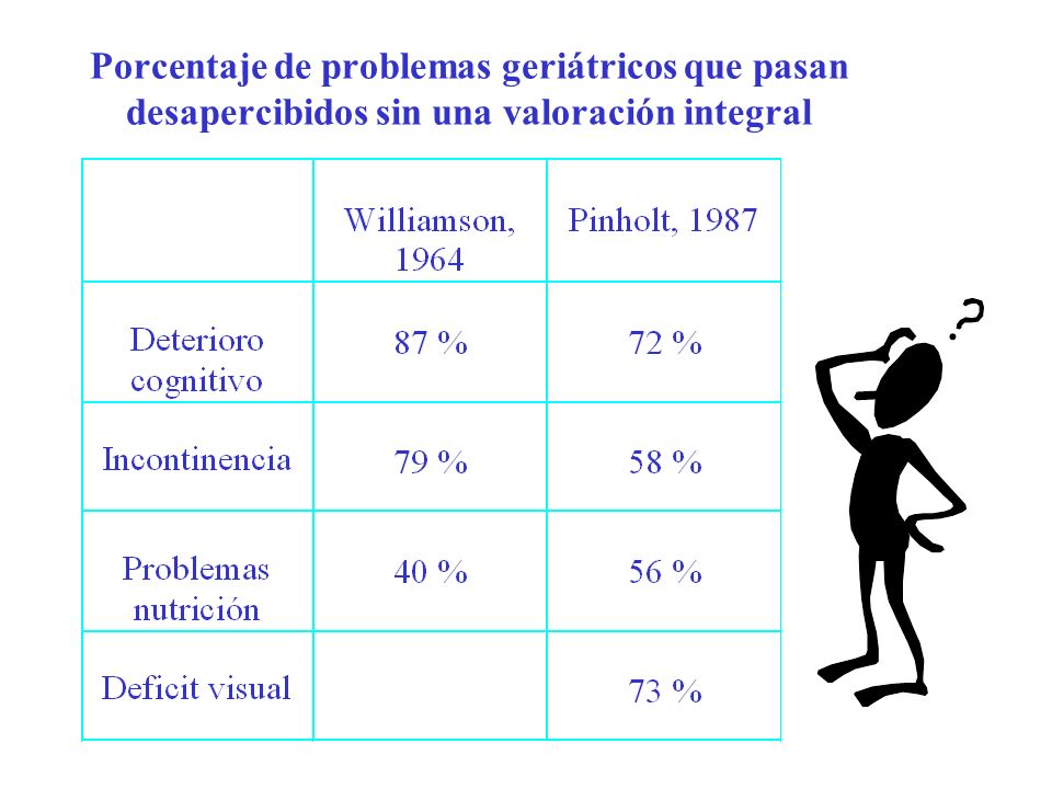 Porcentaje de problemas geriátricos que pasan desapercibidos sin una valoración integral