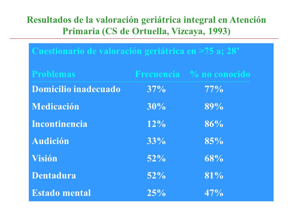 Resultados de la valoración geriátrica integral en Atención Primaria (CS de Ortuella, Vizcaya, 1993)