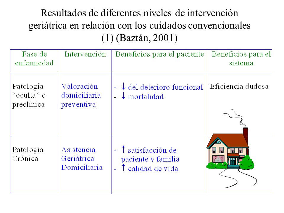 Resultados de diferentes niveles de intervención geriátrica en relación con los cuidados convencionales (1) (Baztán, 2001)