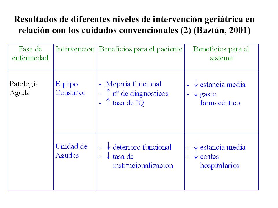 Resultados de diferentes niveles de intervención geriátrica en relación con los cuidados convencionales (2) (Baztán, 2001)