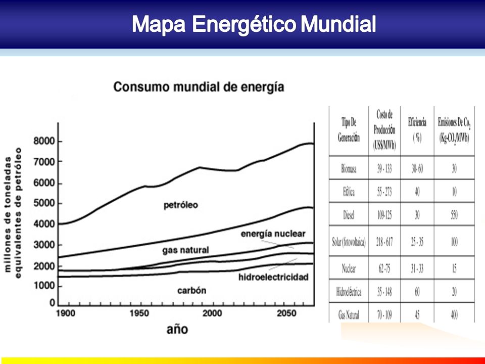 Mapa Energético Mundial