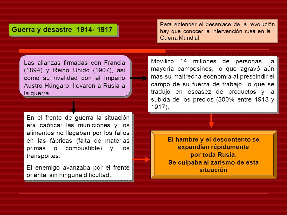 Para entender el desenlace de la revolución hay que conocer la intervención rusa en la I Guerra Mundial