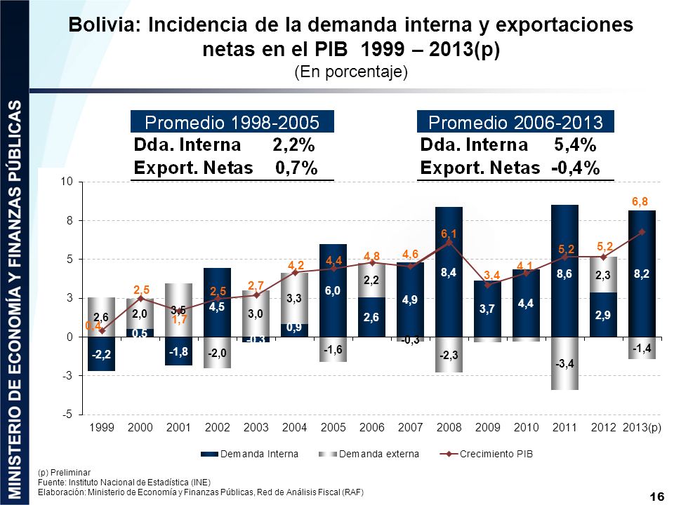 Bolivia: Incidencia de la demanda interna y exportaciones netas en el PIB 1999 – 2013(p) (En porcentaje)