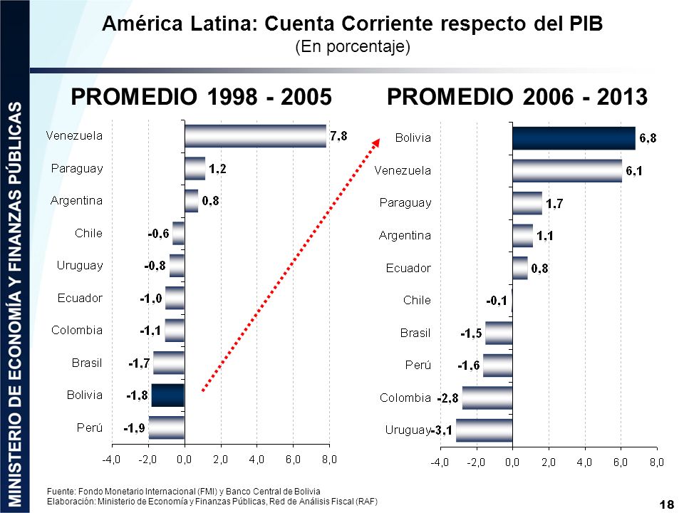 América Latina: Cuenta Corriente respecto del PIB