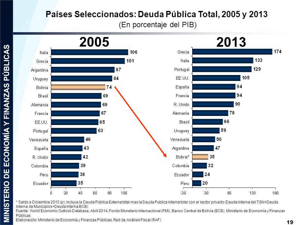 Países Seleccionados: Deuda Pública Total, 2005 y 2013 (En porcentaje del PIB)