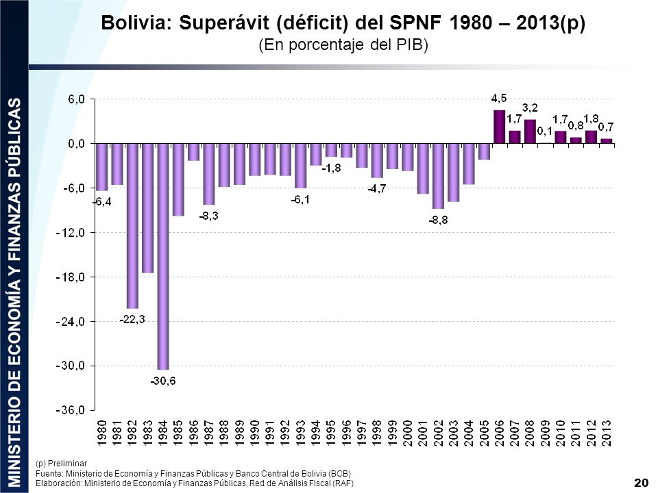 Bolivia: Superávit (déficit) del SPNF 1980 – 2013(p) (En porcentaje del PIB)