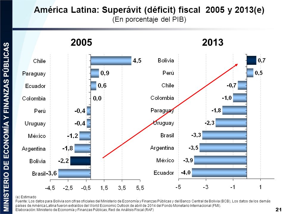 América Latina: Superávit (déficit) fiscal 2005 y 2013(e) (En porcentaje del PIB)