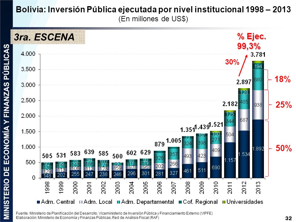 Bolivia: Inversión Pública ejecutada por nivel institucional 1998 – 2013 (En millones de US$)