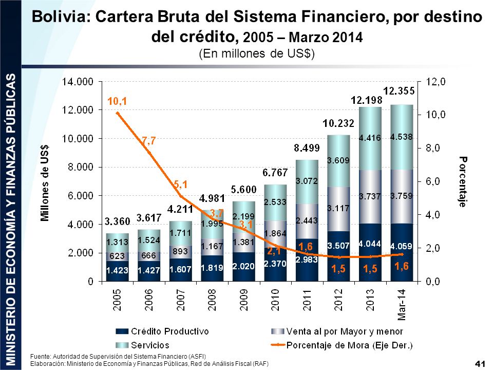 Bolivia: Cartera Bruta del Sistema Financiero, por destino del crédito, 2005 – Marzo 2014