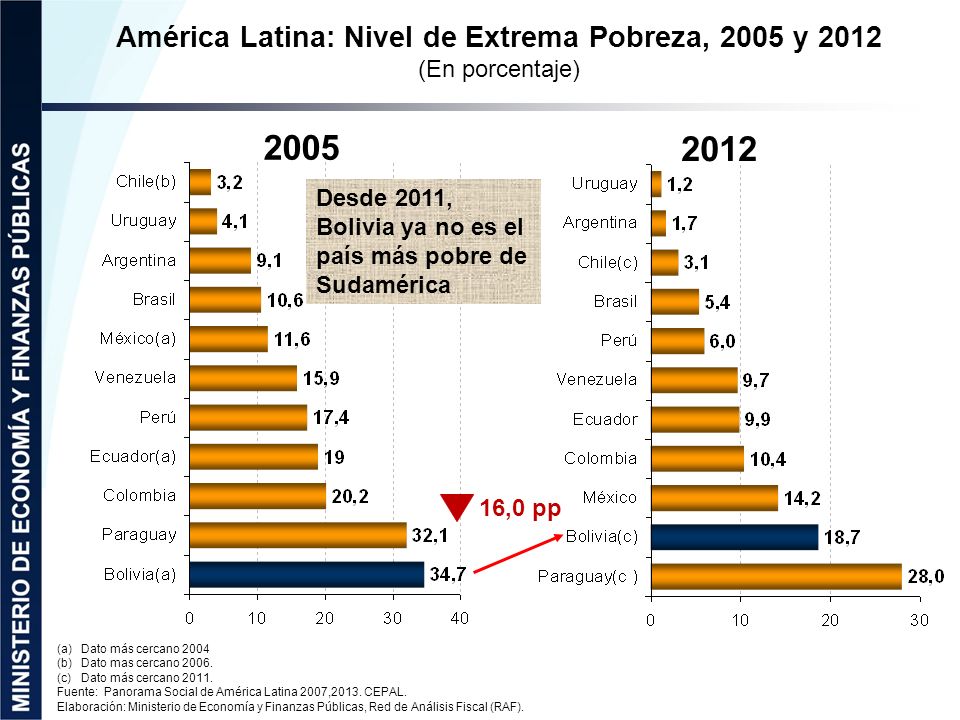 América Latina: Nivel de Extrema Pobreza, 2005 y 2012 (En porcentaje)