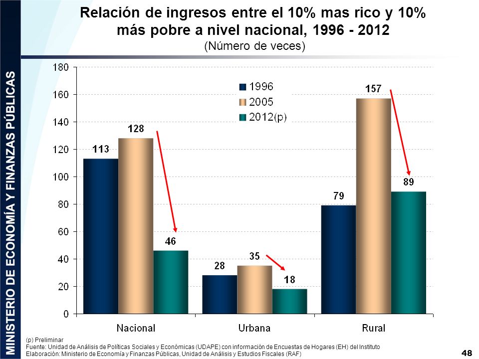 Relación de ingresos entre el 10% mas rico y 10% más pobre a nivel nacional, (Número de veces)