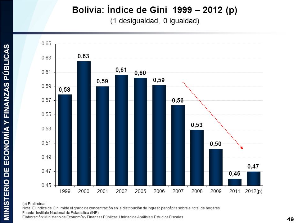 Bolivia: Índice de Gini 1999 – 2012 (p) (1 desigualdad, 0 igualdad)