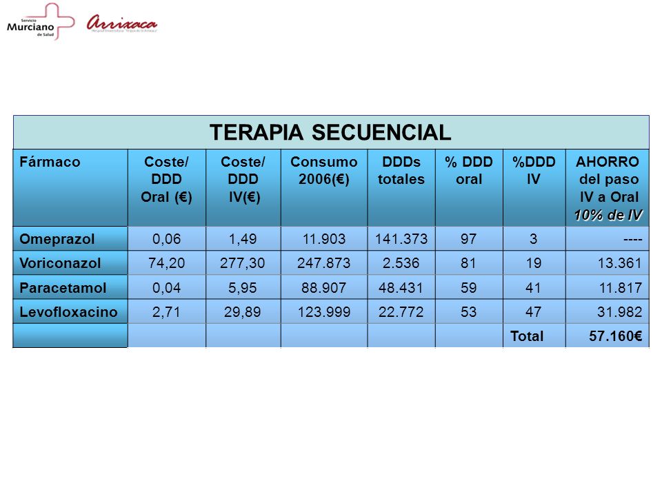TERAPIA SECUENCIAL Fármaco Coste/ DDD Oral (€) IV(€) Consumo 2006(€)