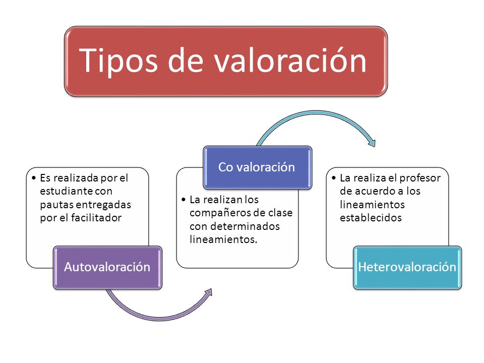 Tipos de valoración Autovaloración. Es realizada por el estudiante con pautas entregadas por el facilitador.
