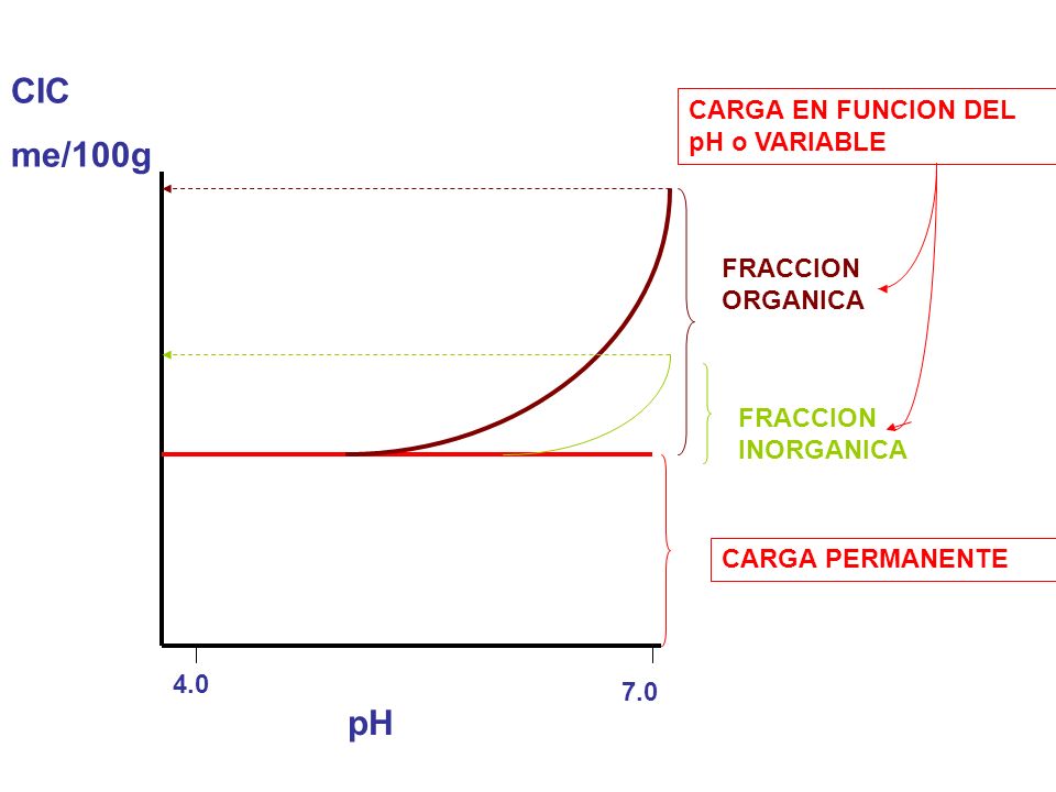 CIC me/100g pH CARGA EN FUNCION DEL pH o VARIABLE FRACCION ORGANICA
