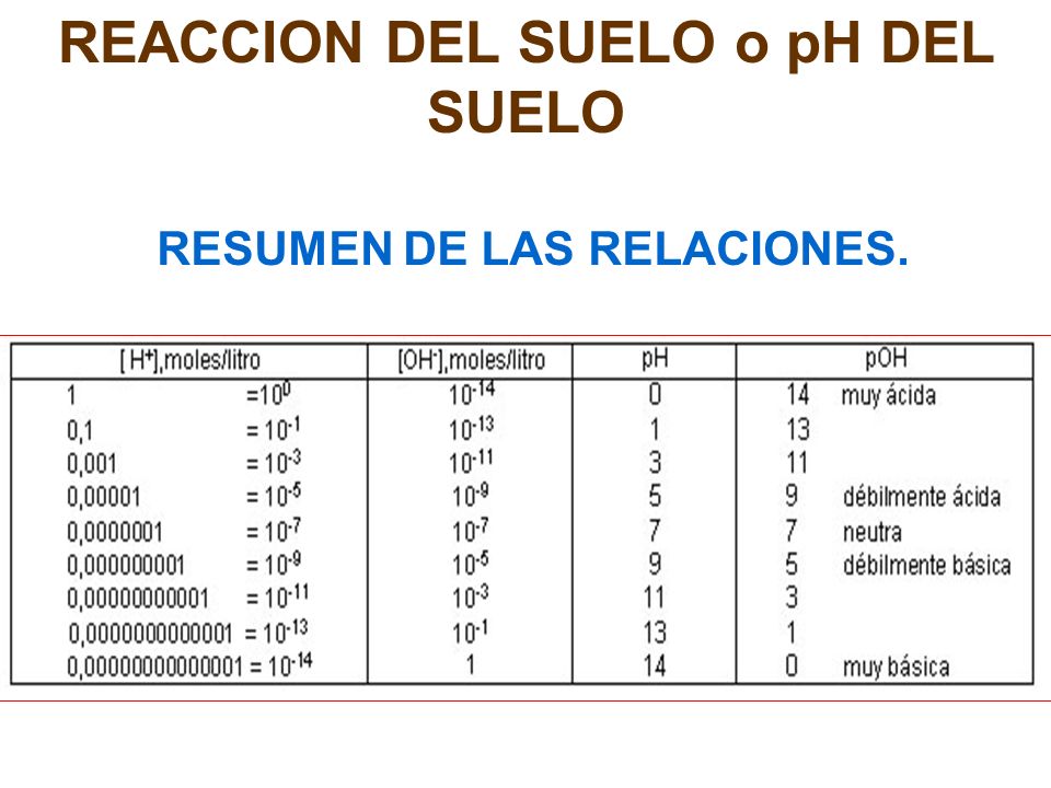 REACCION DEL SUELO o pH DEL SUELO RESUMEN DE LAS RELACIONES.