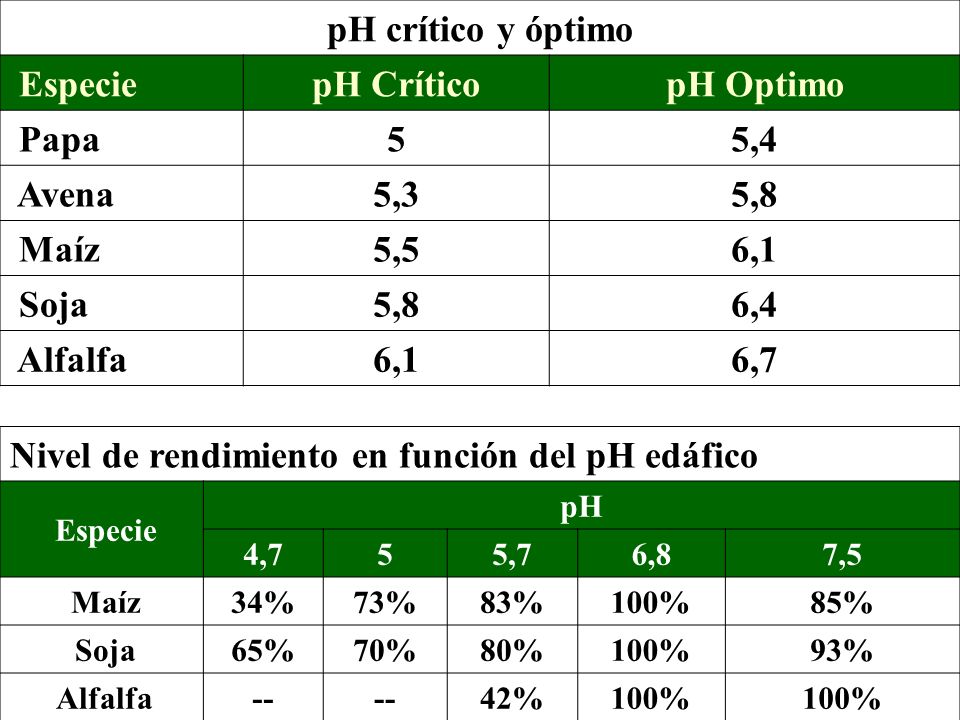 pH crítico y óptimo pH Crítico pH Optimo 5 5,4 5,3 5,8 5,5 6,1 6,4 6,7