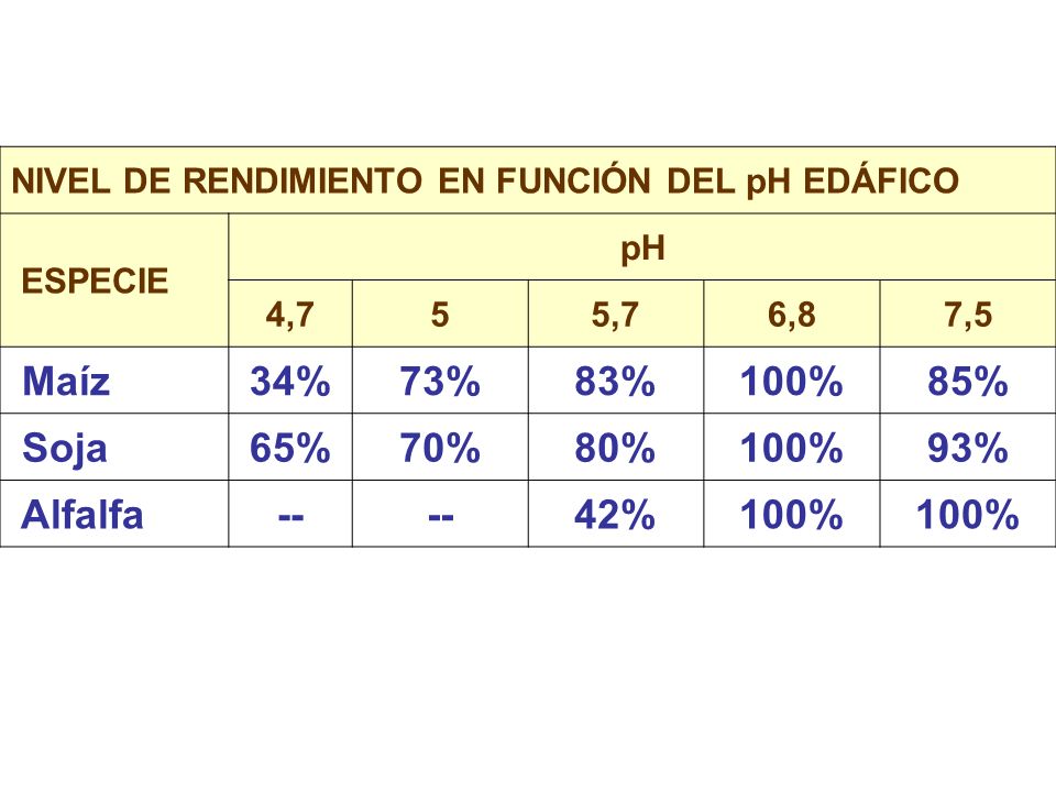 Maíz 34% 73% 83% 100% 85% Soja 65% 70% 80% 93% Alfalfa -- 42%