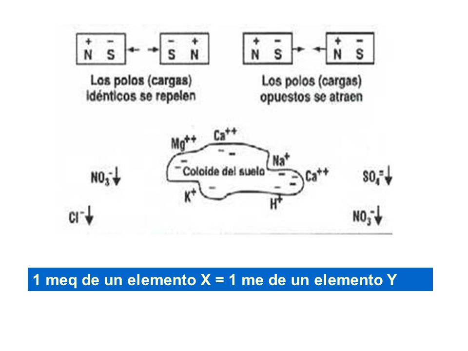 1 meq de un elemento X = 1 me de un elemento Y