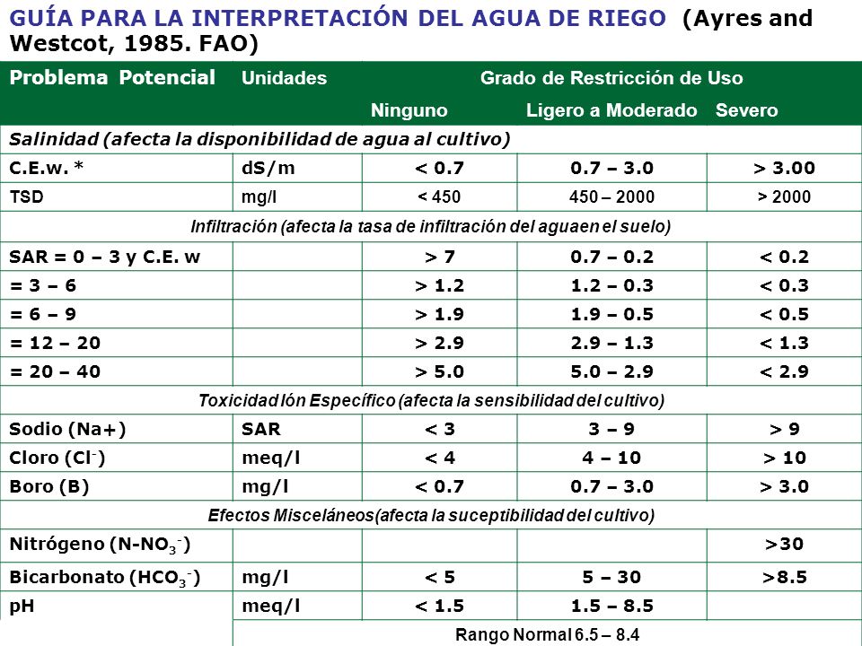 GUÍA PARA LA INTERPRETACIÓN DEL AGUA DE RIEGO (Ayres and Westcot, 1985