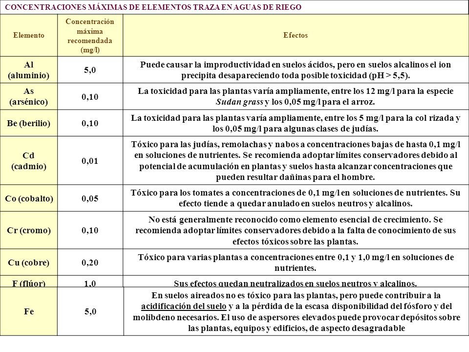 Sus efectos quedan neutralizados en suelos neutros y alcalinos. Fe 5,0