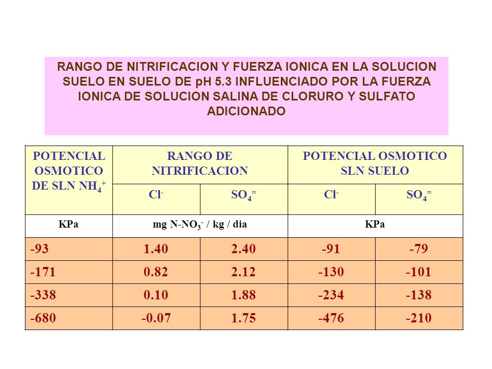 RANGO DE NITRIFICACION Y FUERZA IONICA EN LA SOLUCION SUELO EN SUELO DE pH 5.3 INFLUENCIADO POR LA FUERZA IONICA DE SOLUCION SALINA DE CLORURO Y SULFATO ADICIONADO