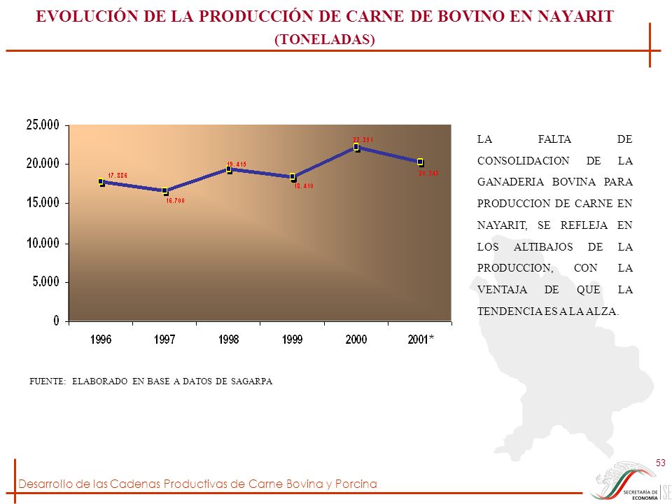 EVOLUCIÓN DE LA PRODUCCIÓN DE CARNE DE BOVINO EN NAYARIT (TONELADAS)