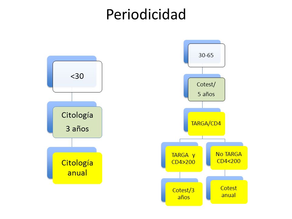 Periodicidad Cotest/ 5 años. TARGA/CD4. TARGA y CD4>200. Cotest/3 años. No TARGA CD4<200.