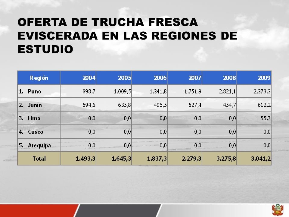 OFERTA DE TRUCHA FRESCA EVISCERADA EN LAS REGIONES DE ESTUDIO