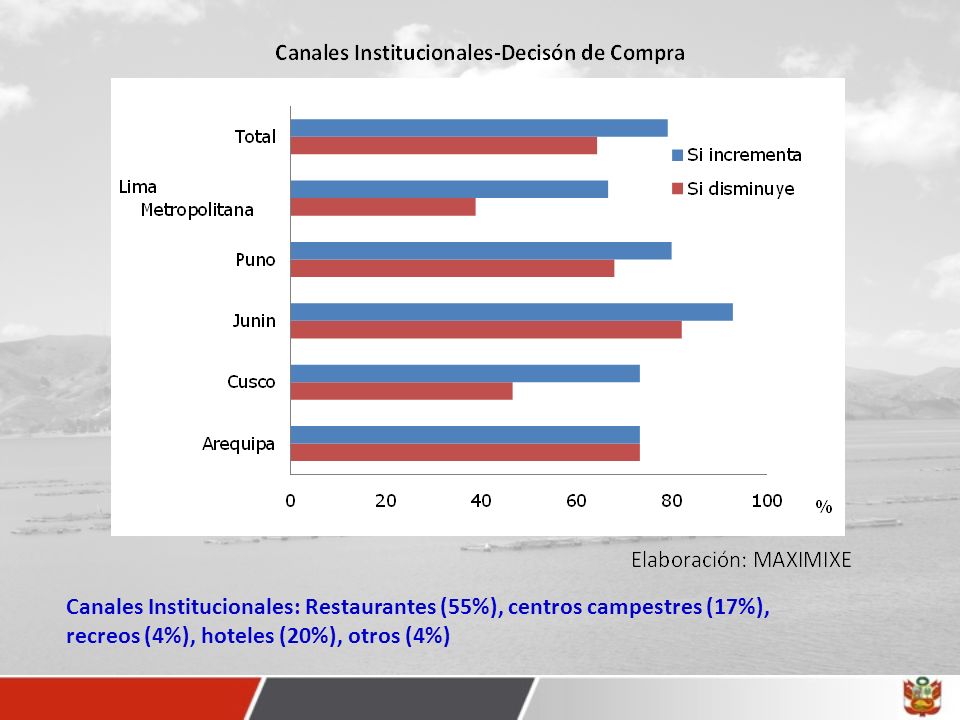 Canales Institucionales: Restaurantes (55%), centros campestres (17%), recreos (4%), hoteles (20%), otros (4%)