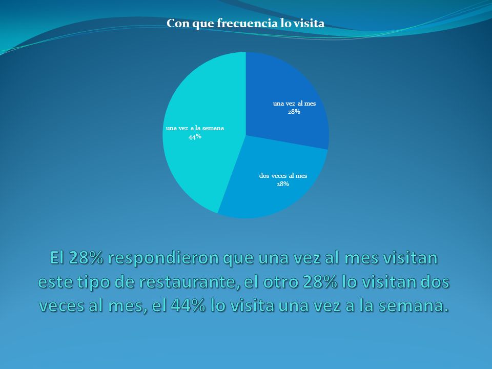 El 28% respondieron que una vez al mes visitan este tipo de restaurante, el otro 28% lo visitan dos veces al mes, el 44% lo visita una vez a la semana.
