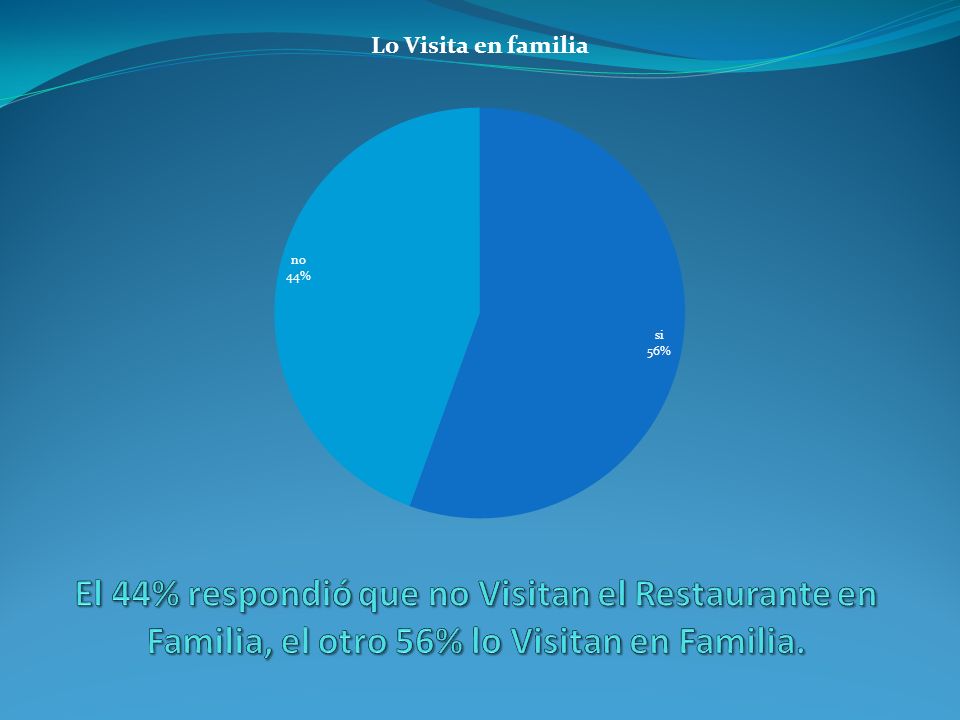 El 44% respondió que no Visitan el Restaurante en Familia, el otro 56% lo Visitan en Familia.