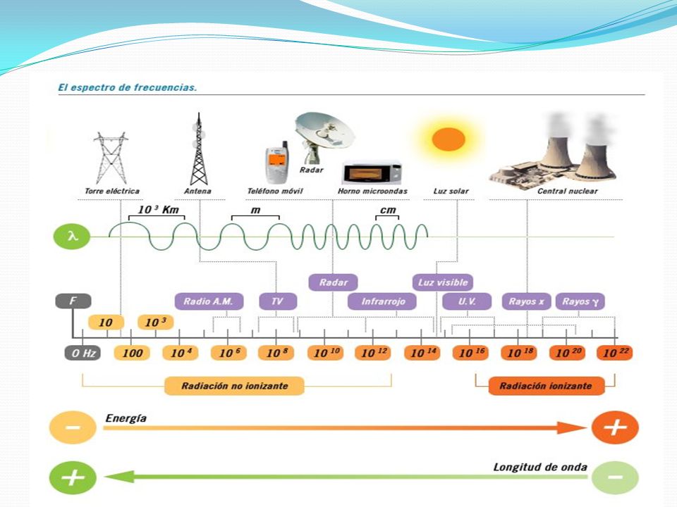 Las ondas electromagnéticas se clasifican según su frecuencia como puede verse en el siguiente diagrama: