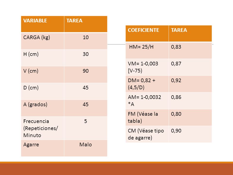 VARIABLE TAREA. CARGA (kg) 10. H (cm) 30. V (cm) 90. D (cm) 45. A (grados) Frecuencia (Repeticiones/ Minuto.