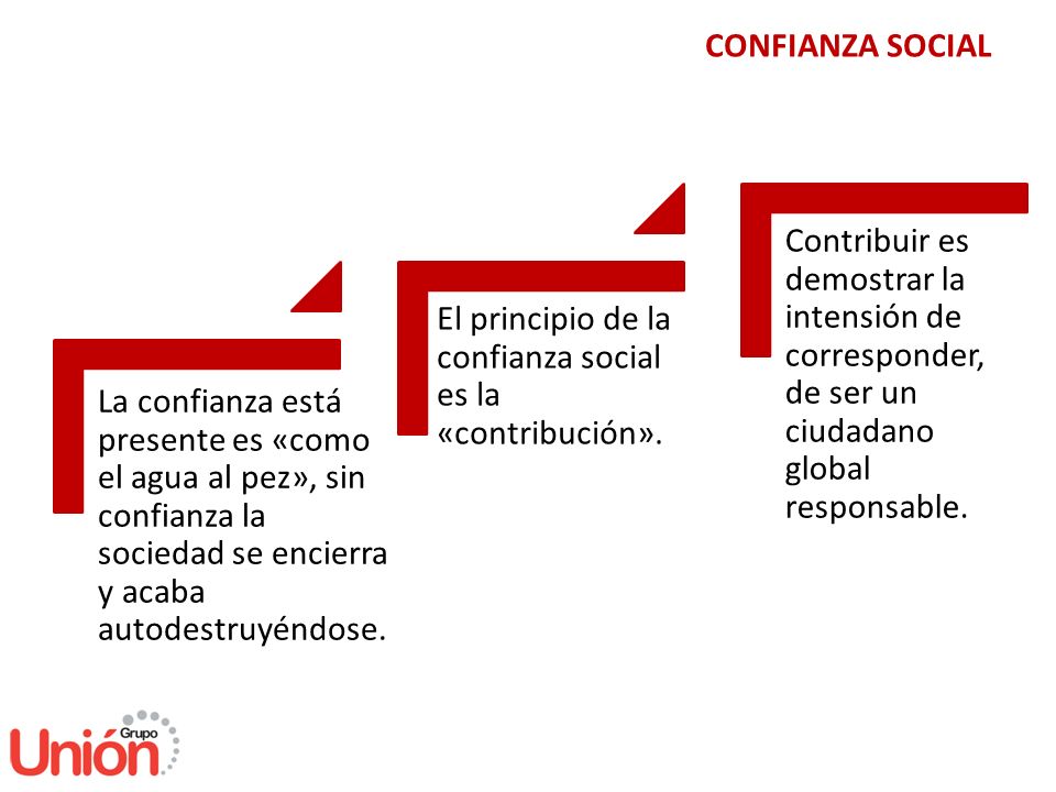 CONFIANZA SOCIAL Contribuir es demostrar la intensión de corresponder, de ser un ciudadano global responsable.