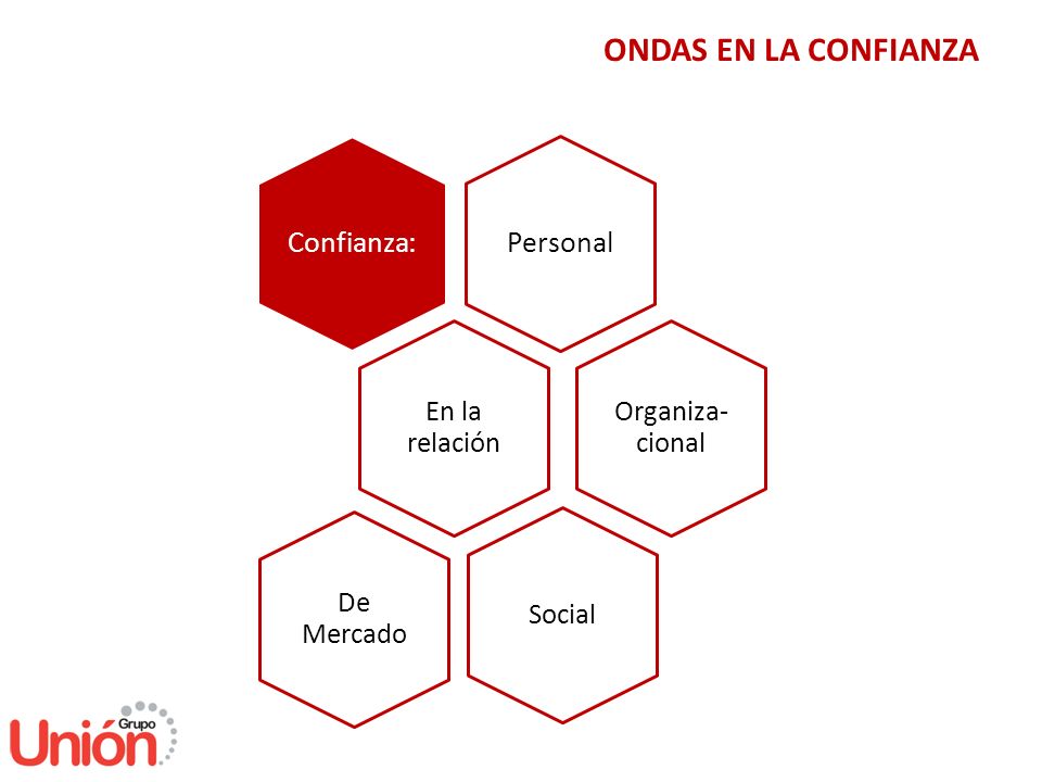 ONDAS EN LA CONFIANZA Confianza: Personal En la relación