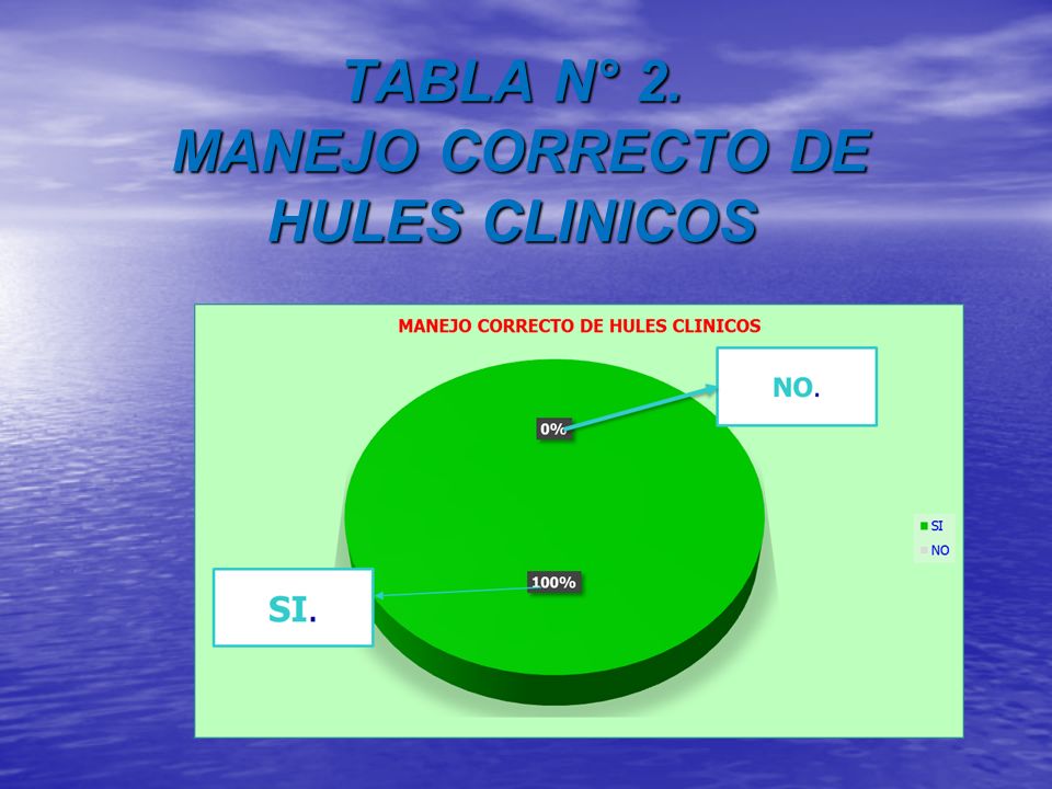 TABLA N° 2. MANEJO CORRECTO DE HULES CLINICOS