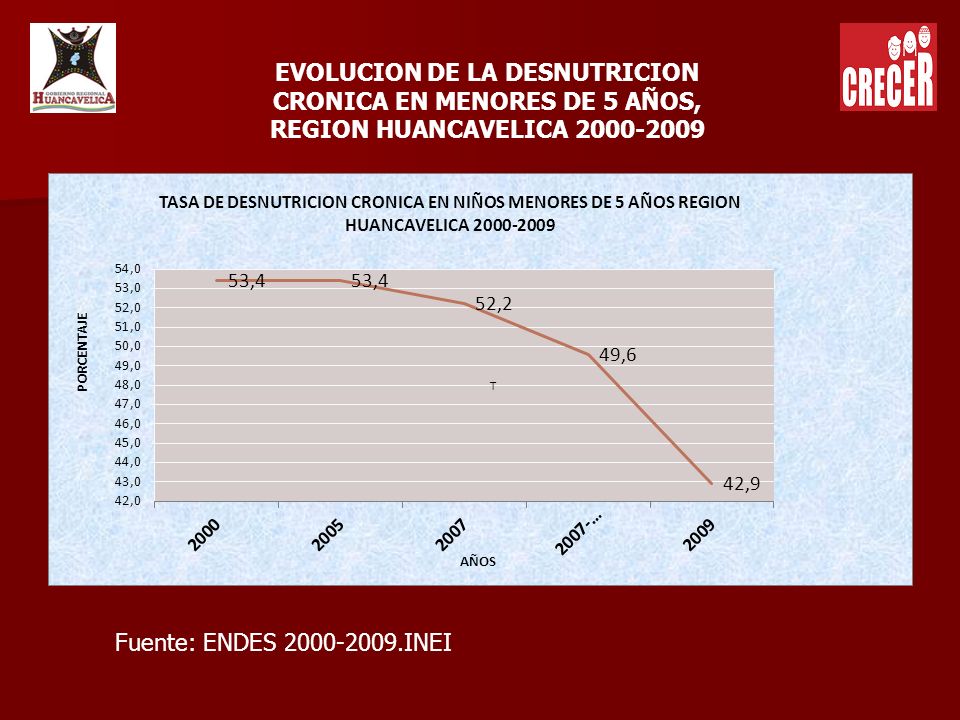 EVOLUCION DE LA DESNUTRICION CRONICA EN MENORES DE 5 AÑOS, REGION HUANCAVELICA