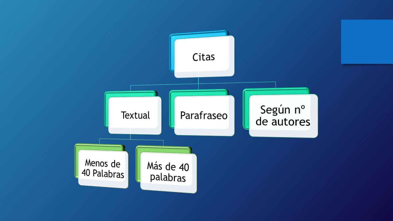 Citas Textual Menos de 40 Palabras Más de 40 palabras Parafraseo Según nº de autores
