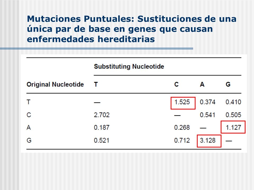 Mutaciones Puntuales: Sustituciones de una única par de base en genes que causan enfermedades hereditarias