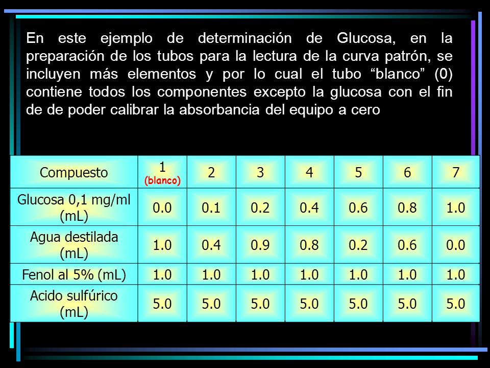 En este ejemplo de determinación de Glucosa, en la preparación de los tubos para la lectura de la curva patrón, se incluyen más elementos y por lo cual el tubo blanco (0) contiene todos los componentes excepto la glucosa con el fin de de poder calibrar la absorbancia del equipo a cero