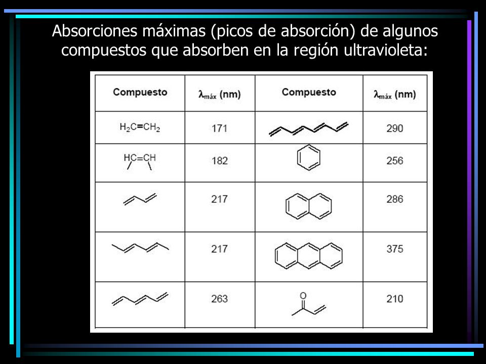 Absorciones máximas (picos de absorción) de algunos compuestos que absorben en la región ultravioleta: