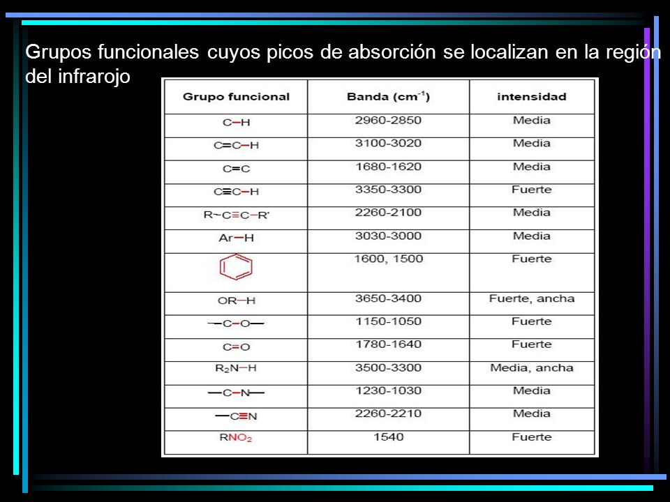 Grupos funcionales cuyos picos de absorción se localizan en la región del infrarojo