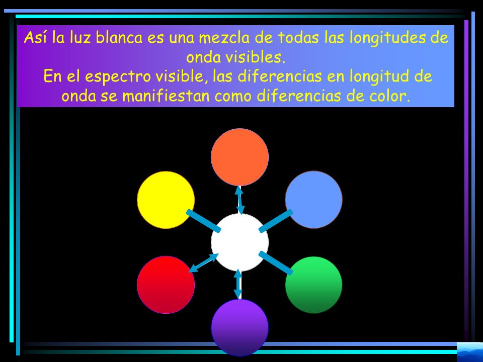 Así la luz blanca es una mezcla de todas las longitudes de onda visibles.