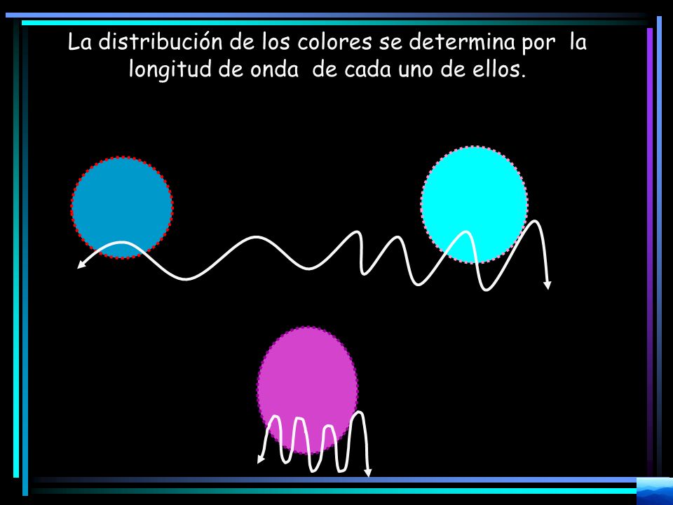 La distribución de los colores se determina por la longitud de onda de cada uno de ellos.